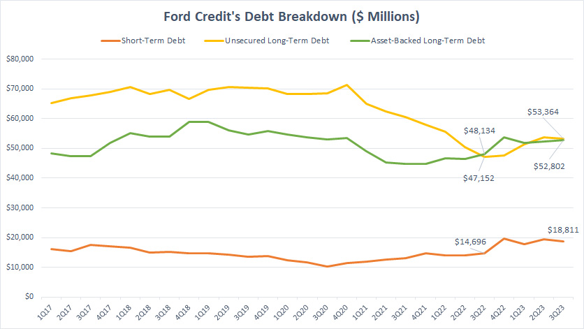 Ford Credit's debt