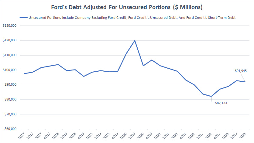 Ford-Motor-adjusted-debt