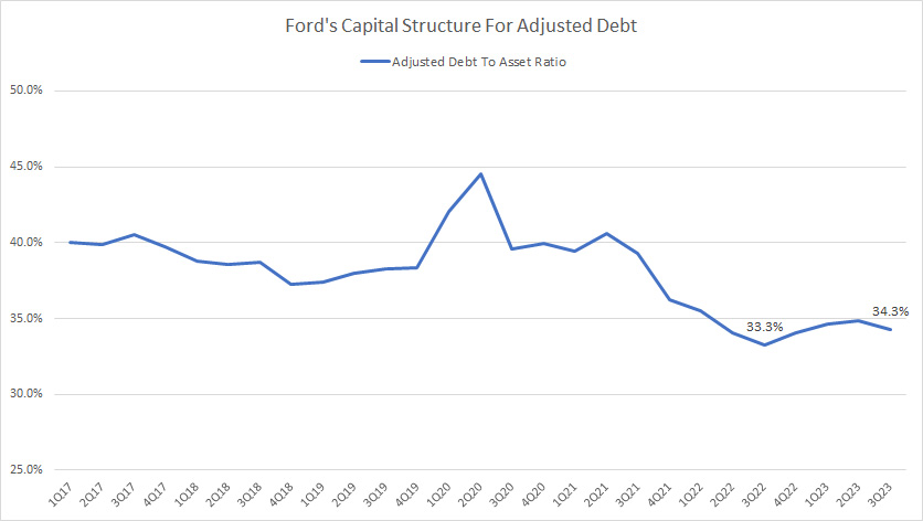 Ford-Motor-capital-structure-for-adjusted-debt