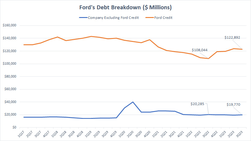 Ford debt breakdown