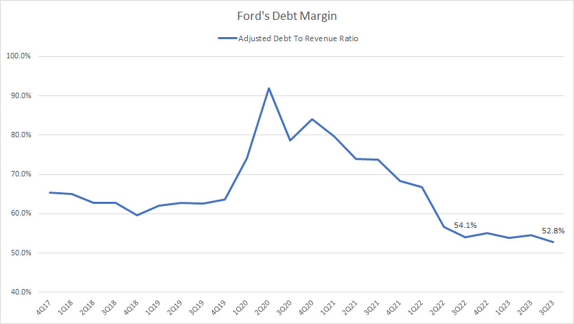 Ford-Motor-debt-margin