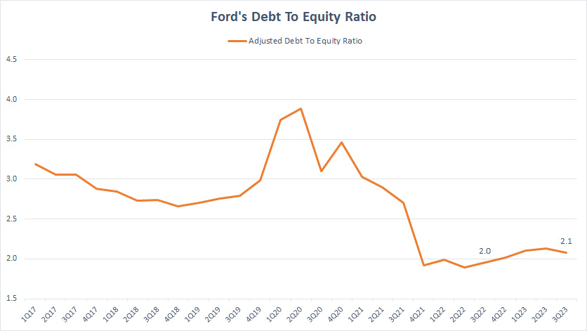 Ford debt to equity ratio