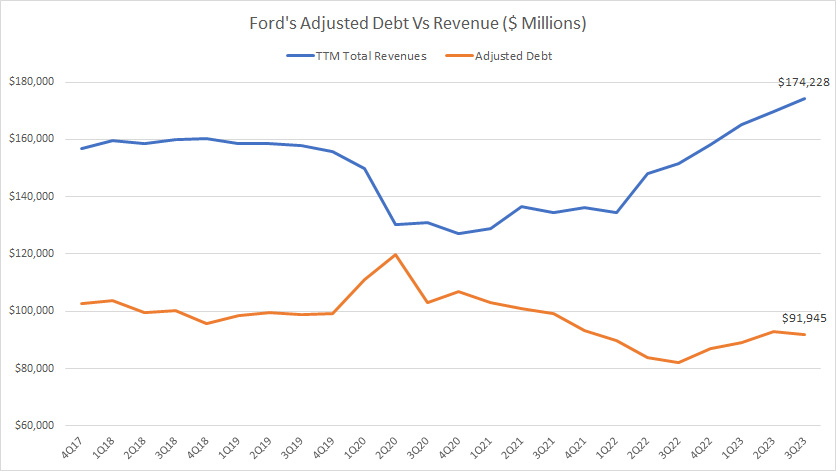 Ford-Motor-debt-vs-revenue