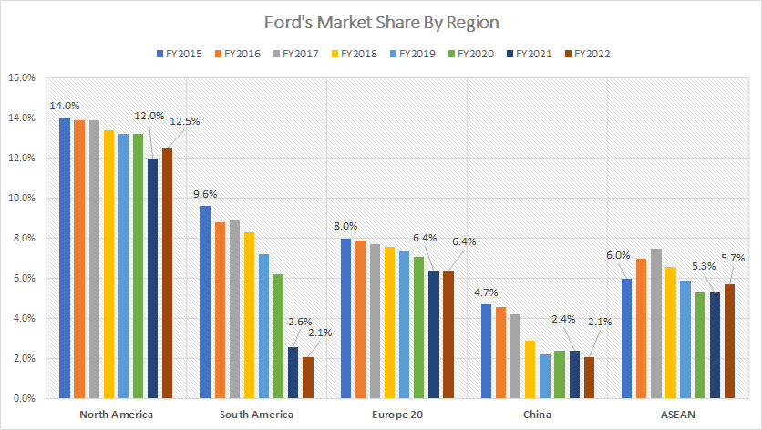 Ford market share by region