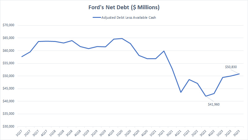 Ford net debt