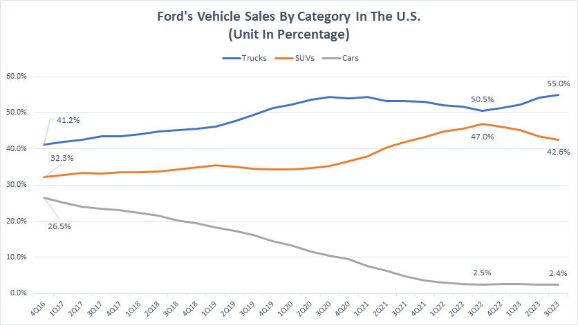 Ford percentage of vehicle sales by type in the U.S.