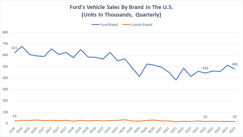 Ford quarterly vehicle sales by brand in the U.S.