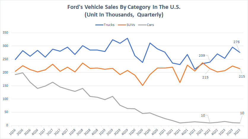 Ford quarterly vehicle sales by type in the U.S.
