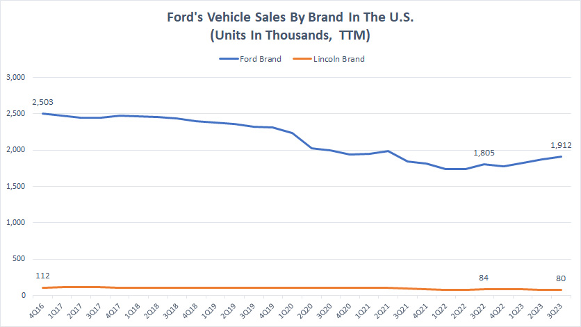 Ford TTM vehicle sales by brand in the U.S.