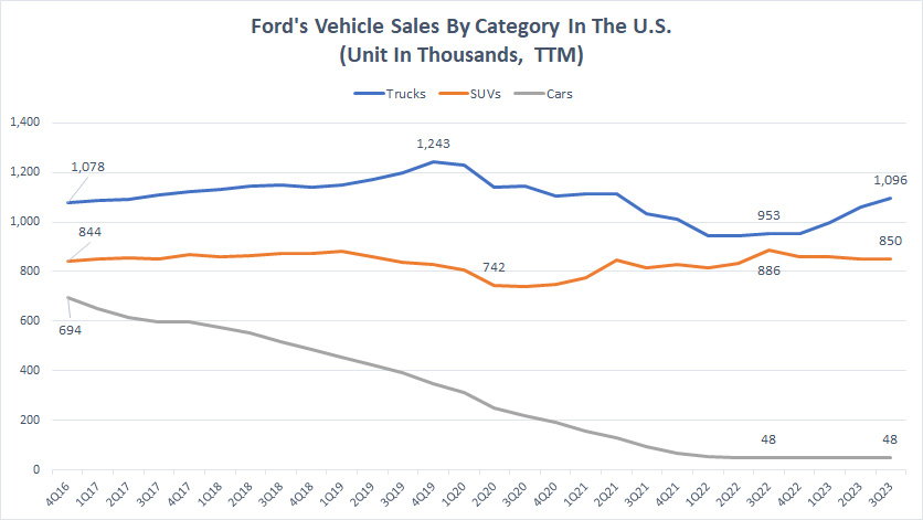 Ford TTM vehicle sales by type in the U.S.