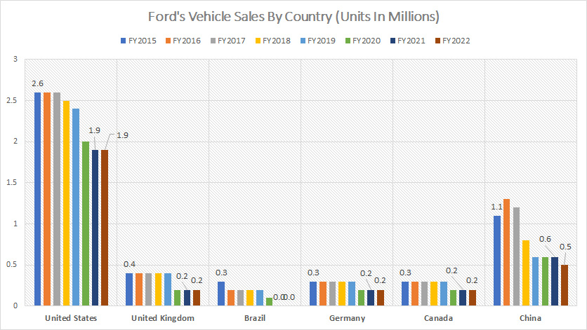 Ford vehicle sales by country