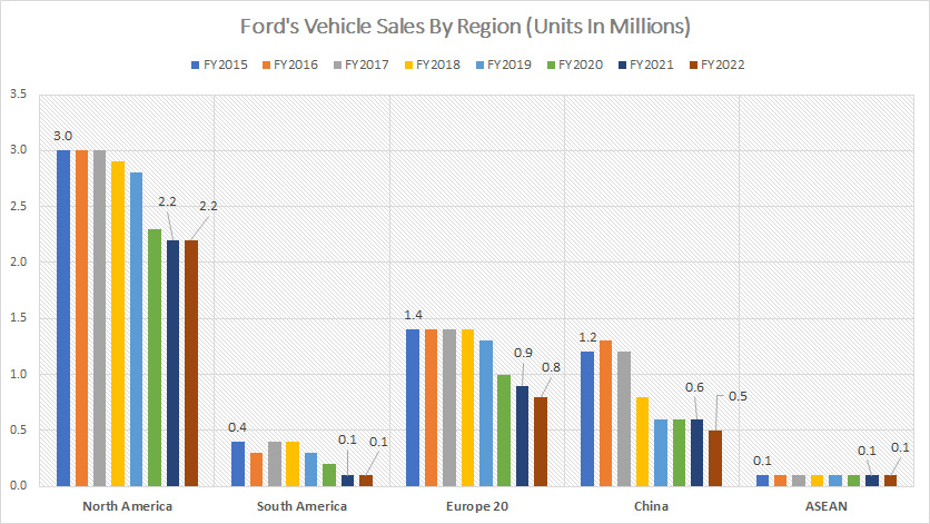 Ford vehicle sales by region