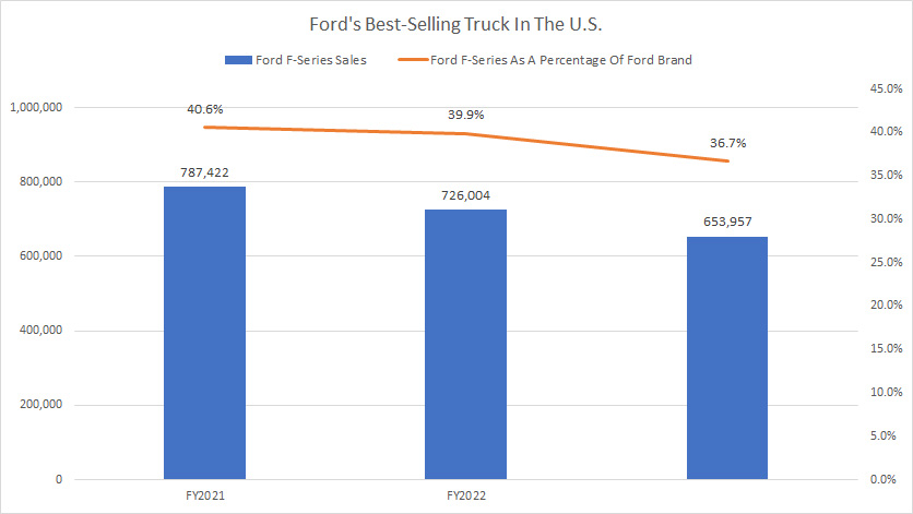 Ford-best-selling-truck-in-the-U.S.