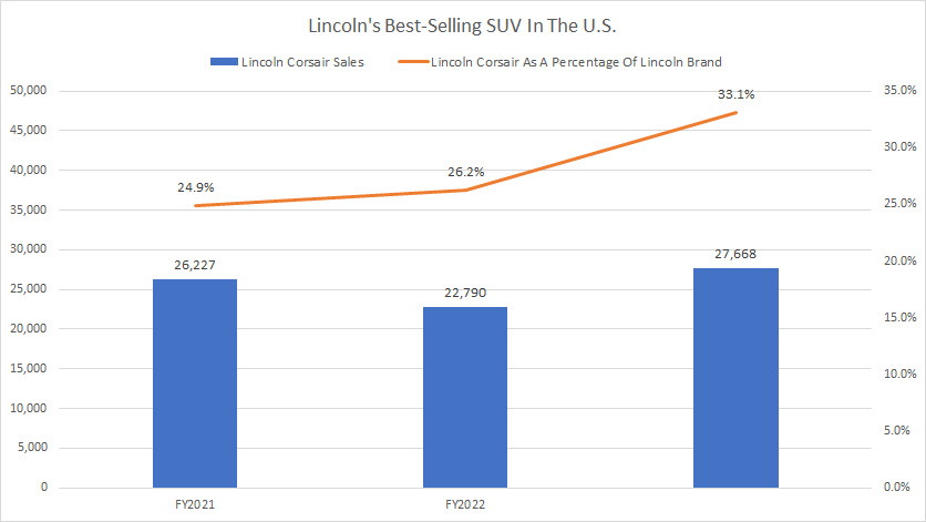 Lincoln-best-selling-SUV-in-the-U.S.