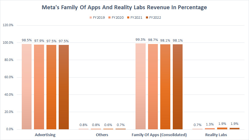 Meta-Family-of-Apps-and-Reality-Labs-revenue-in-percentage