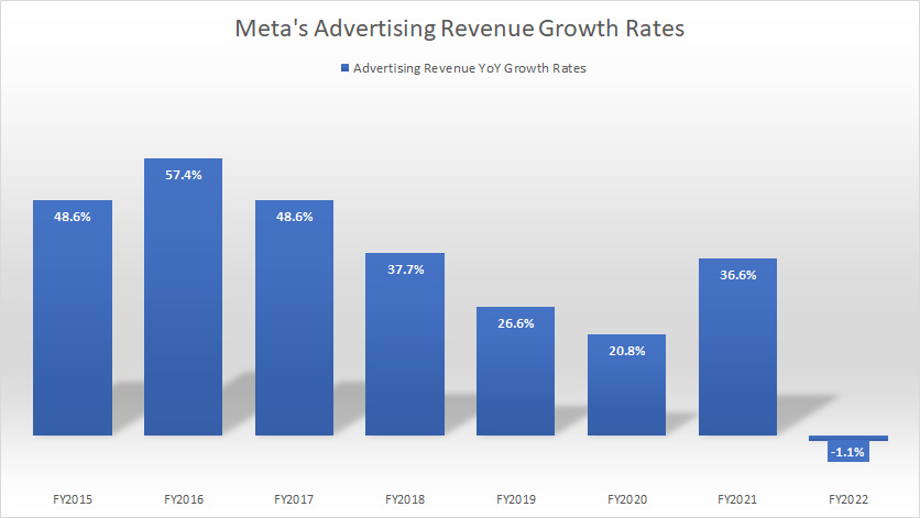 Meta-advertising-revenue-growth-rates