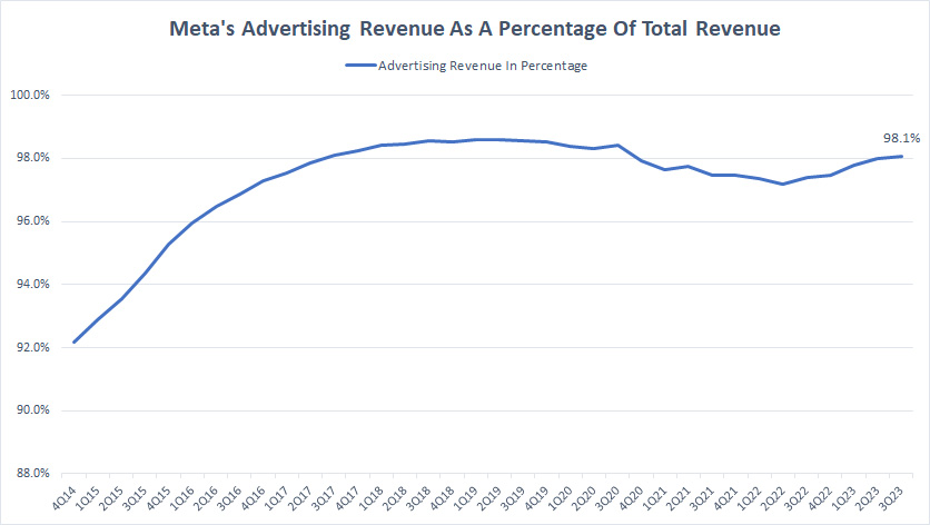 Meta-advertising-revenue-to-total-revenue-ratio