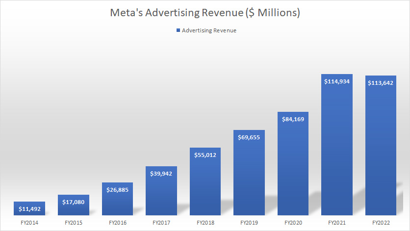 Meta-advertising-revenue