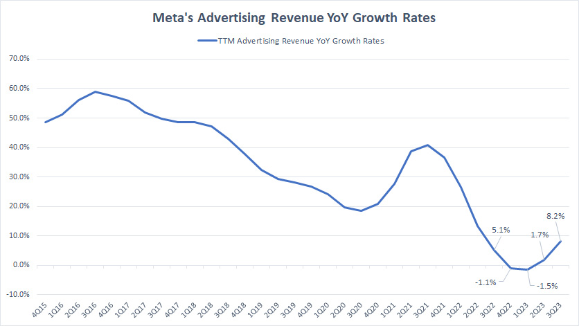 Meta-growth-rates-of-advertising-revenue-by-ttm