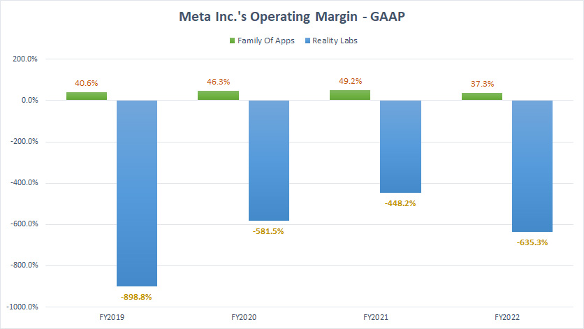Meta-operating-margin-by-segment