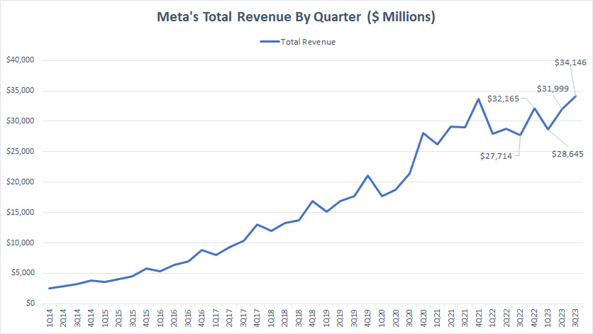 Meta-total-revenue-by-quarter