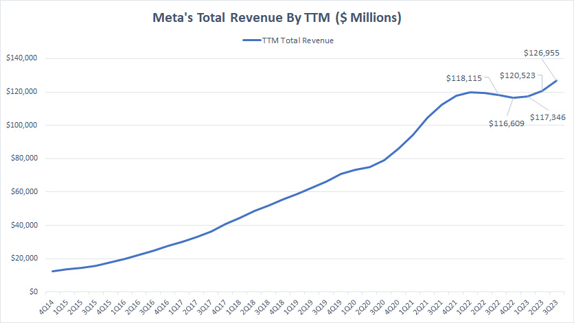 Meta-total-revenue-by-ttm