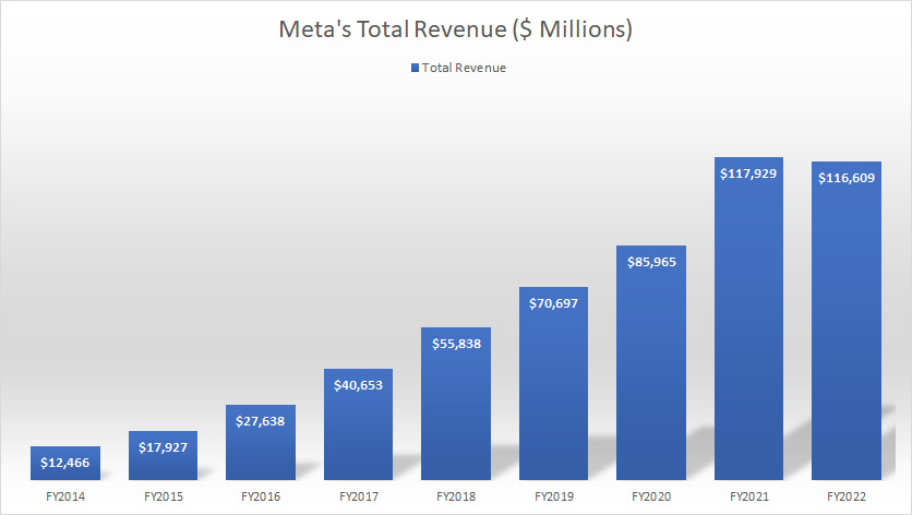 Meta-total-revenue-by-year