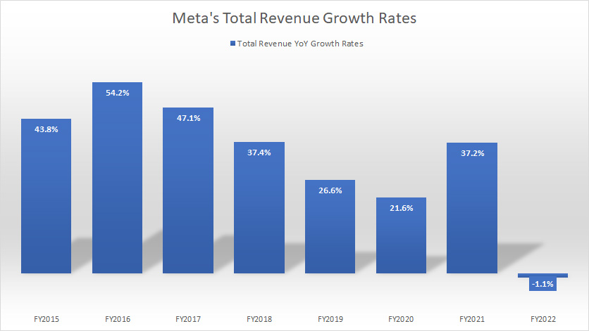Meta-total-revenue-growth-rates