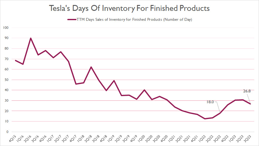 Tesla finished goods inventory days