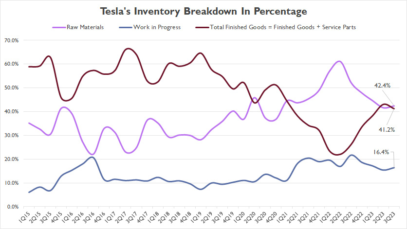 tesla-inventory-breakdown-in-percentage