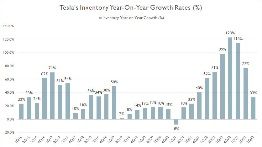 Tesla inventory YoY growth rates