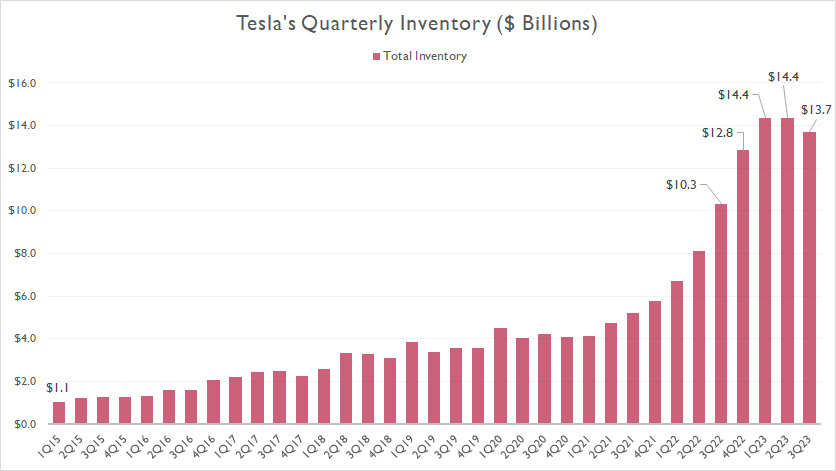 Tesla quarterly inventory