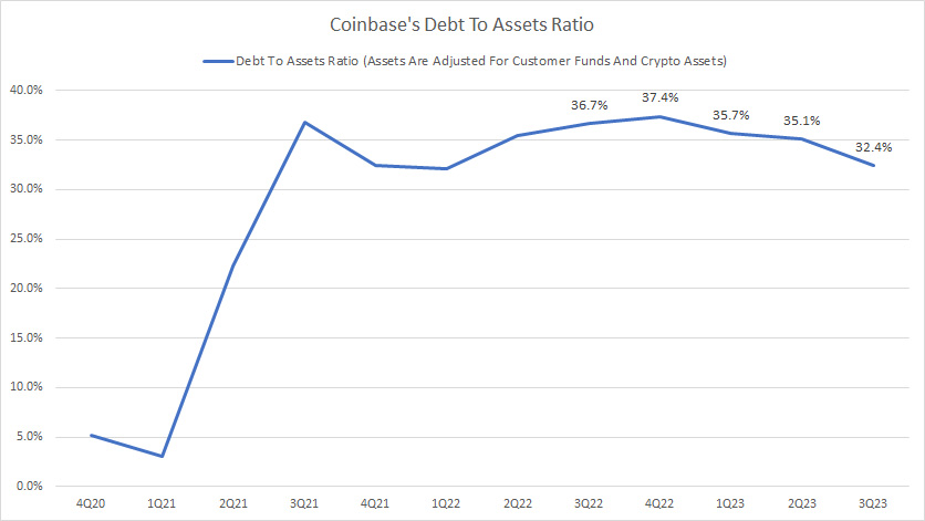 Coinbase-debt-to-asset-ratio