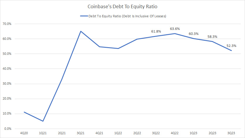 Coinbase-debt-to-equity-ratio