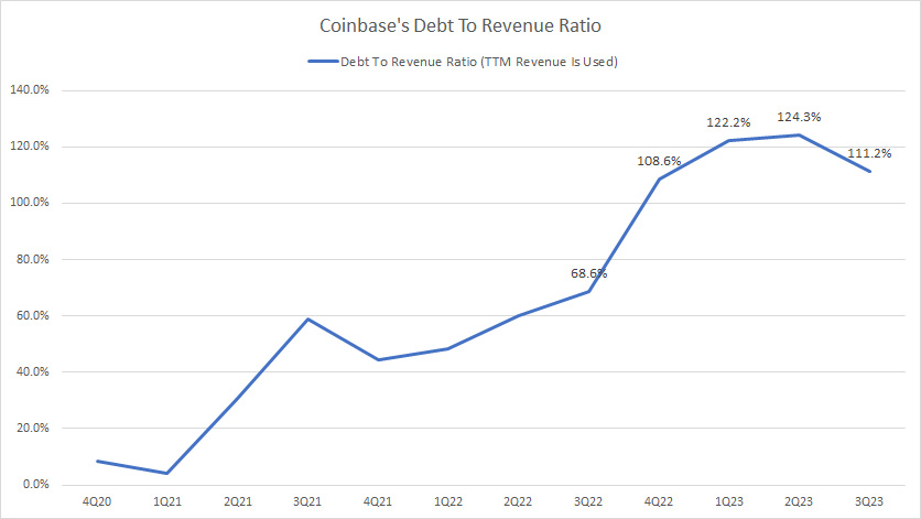 Coinbase-debt-to-revenue-ratio