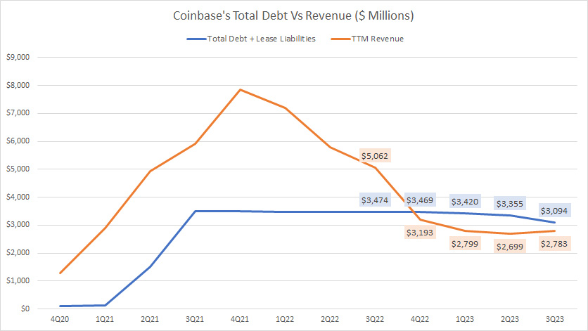 Coinbase-debt-vs-revenue