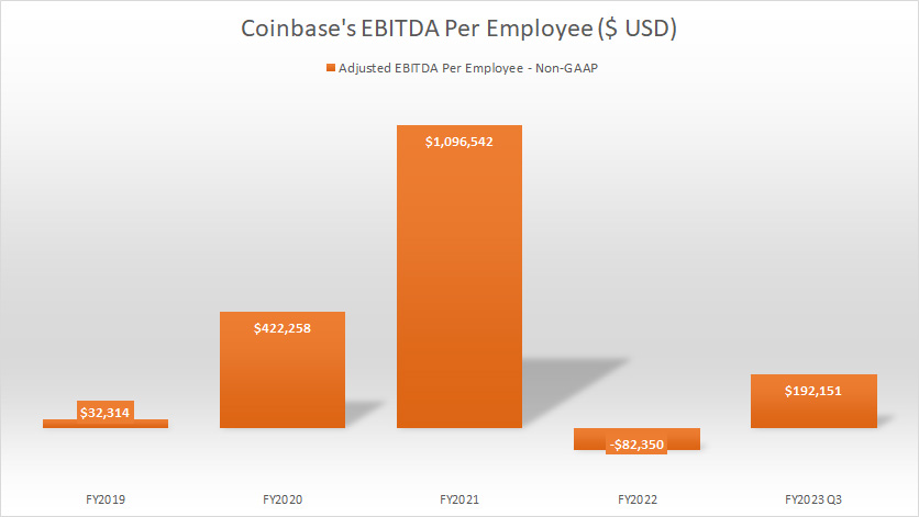 Coinbase-ebitda-per-employee