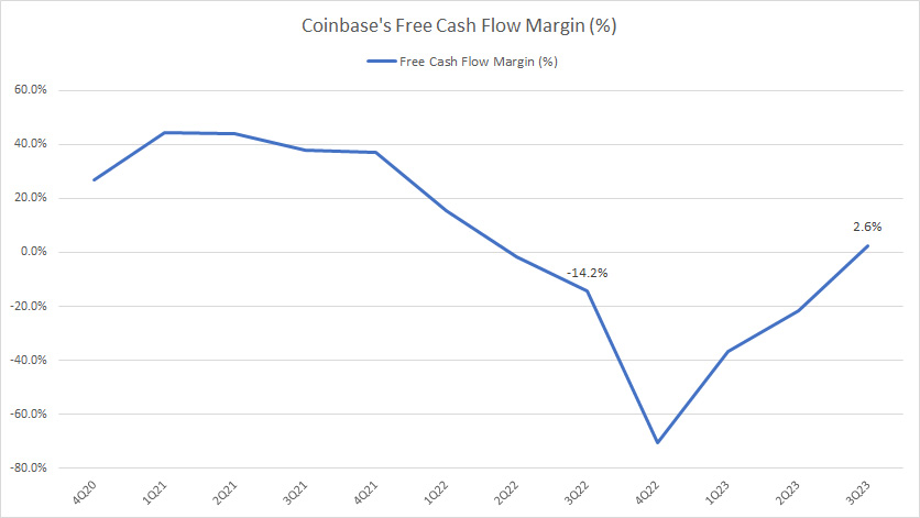 Coinbase-free-cash-flow-margin
