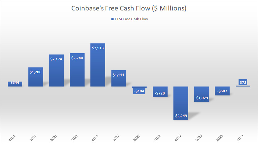 Coinbase-free-cash-flow