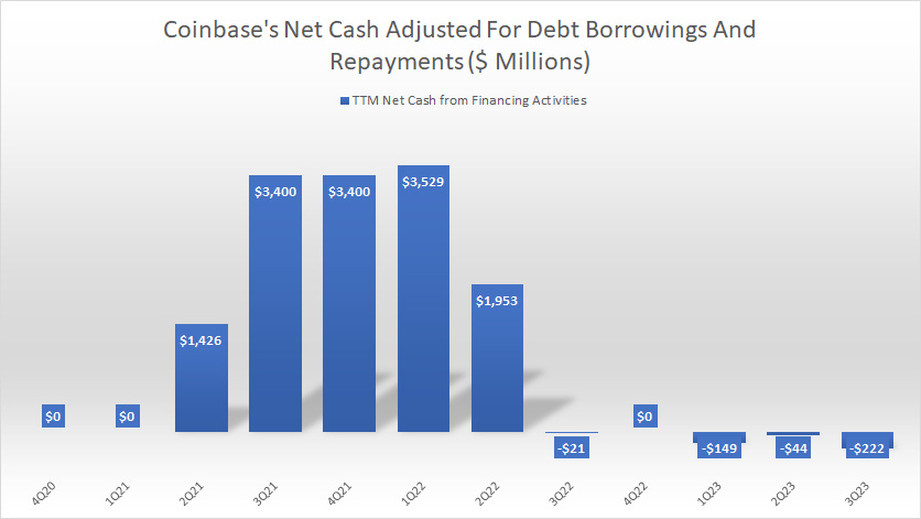Coinbase-net-cash-adjusted-for-debt-borrowing-and-repayment