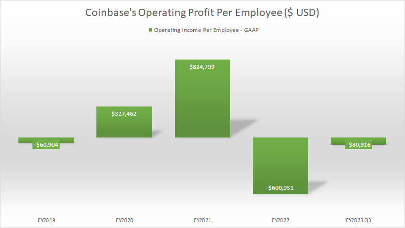 Coinbase-operating-profit-per-employee