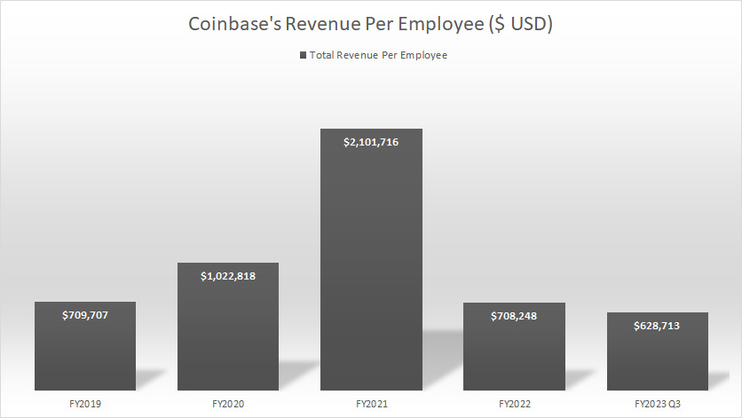 Coinbase-revenue-per-employee