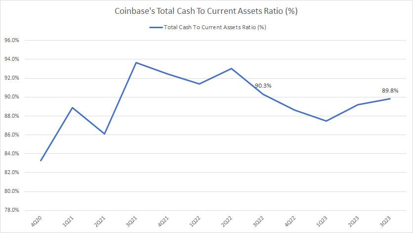 Coinbase-total-cash-to-current-assets-ratio
