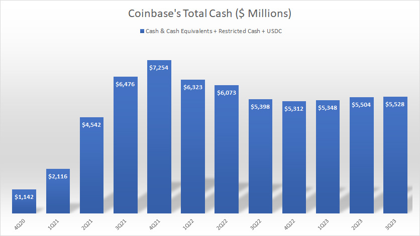 Coinbase-total-cash