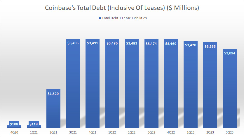 Coinbase-total-debt-inclusive-of-leases