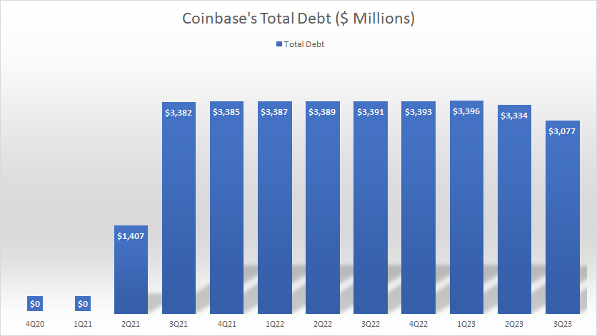 Coinbase-total-debt