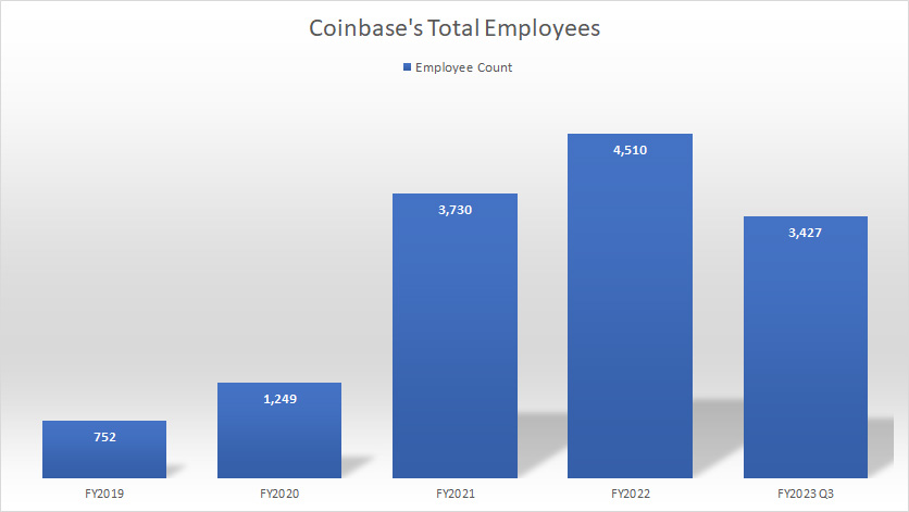 Coinbase-total-employees