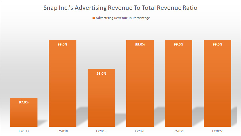 Snap-Inc-advertising-revenue-to-total-revenue-ratio