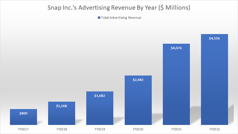 Snap-Inc-advertising-revenue