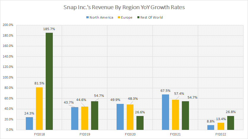 Snap-Inc-growth-rates-of-revenue-by-region
